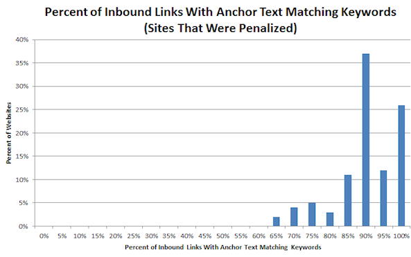 Google Inbound Links And Anchor Text Match