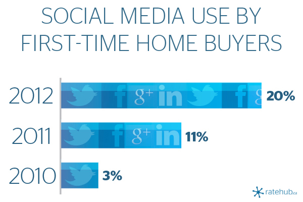 How Home Buyers Use Social Media For Their Mortgage Needs