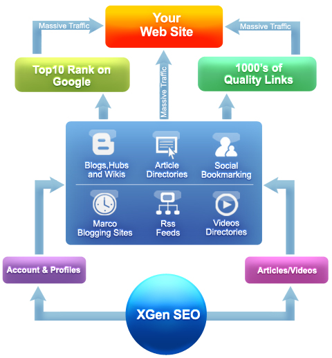 تحميل برنامج XGen SEO 1.0.71.0 cracked : تحسين السيو باستعمال مواقع التواصل الاجتماعي 2015 